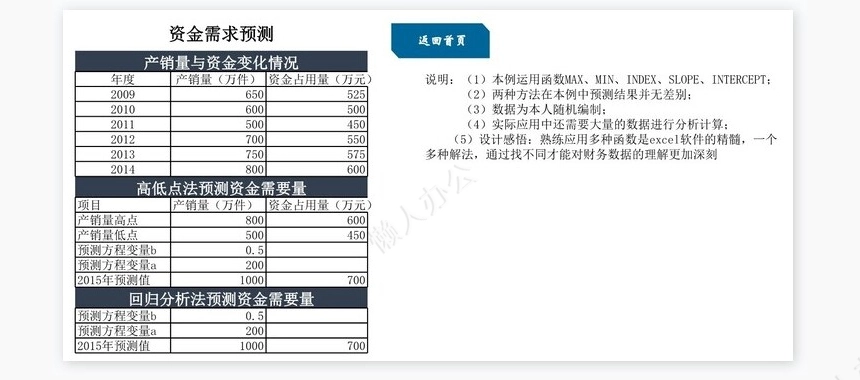 财务预测分析管理系统
