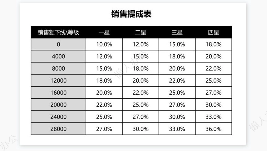 销售管理系统（提成工资分档计算及销售分析）