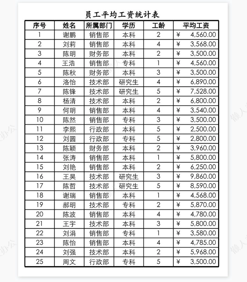 员工工资动态分析表