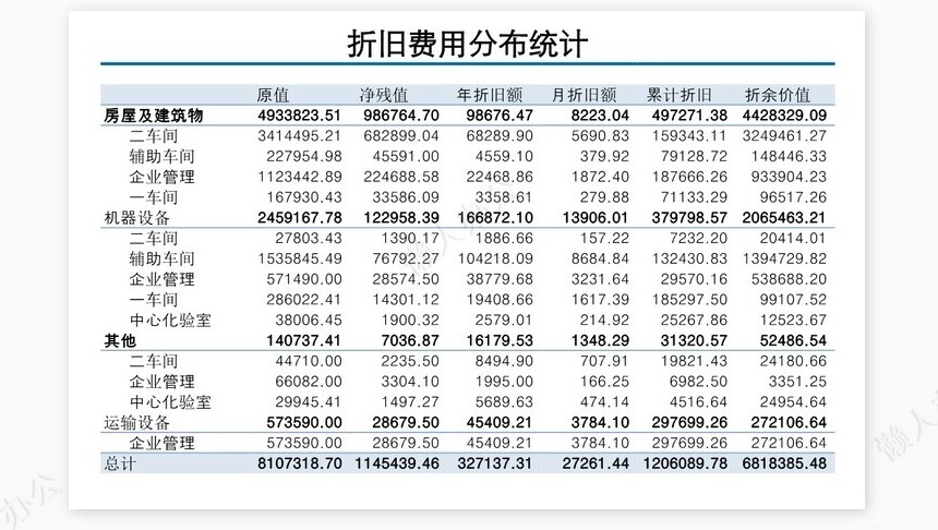 折旧费用分布统计表
