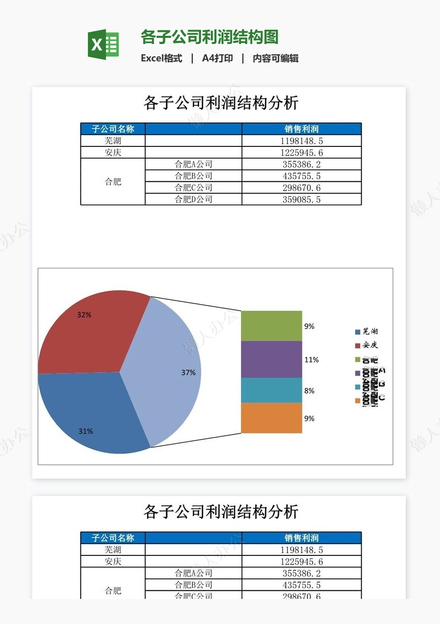 各子公司利润结构图