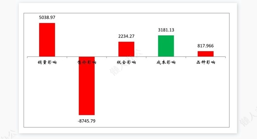 影响利润的因素分析图表