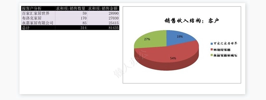 月销售收入结构图表分析