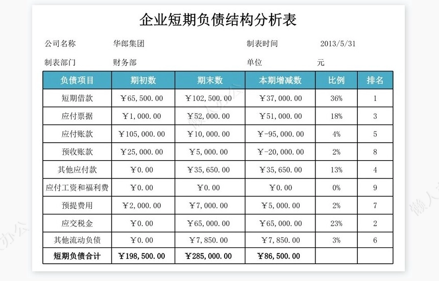 资产负债表结构分析