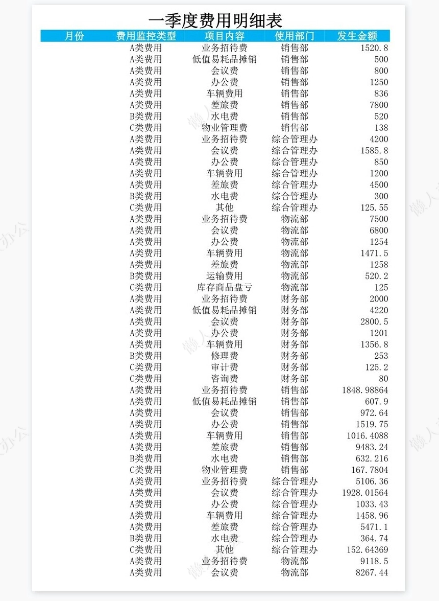 一季度费用数据透视表