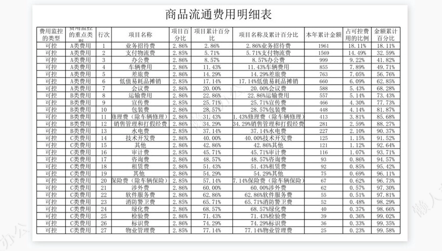 企业费用ABC分类图表