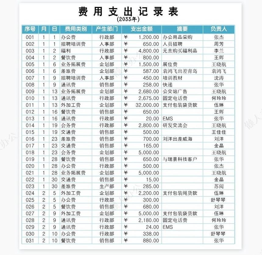 各类别费用支出分析透视图表