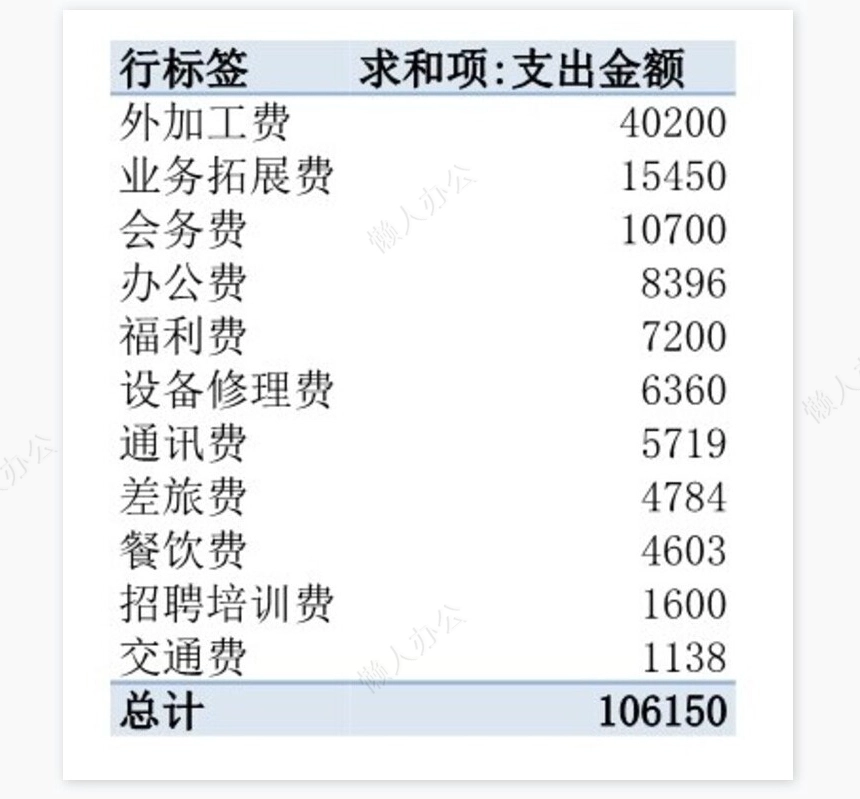 各类别费用支出汇总表