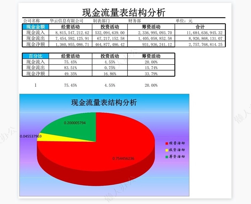 现金流量表结构分析