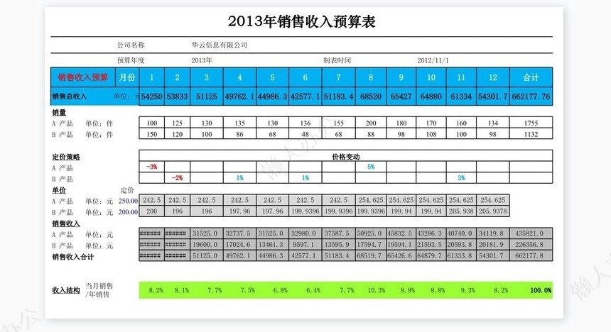 财务指标预算分析表