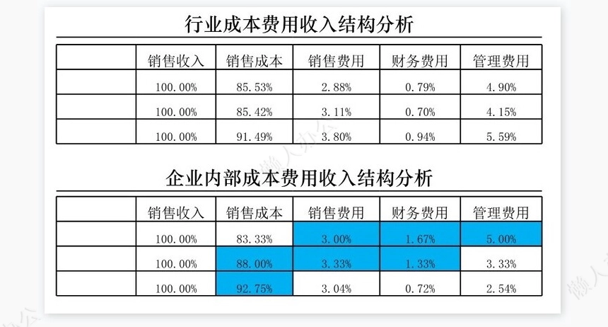 成本费用收入结构分析