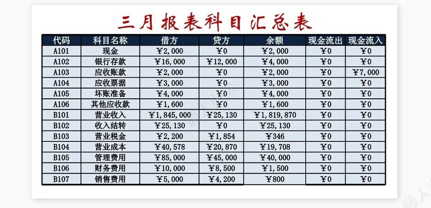三月损益表