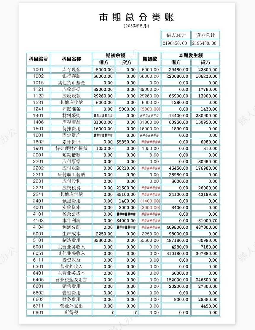利润表结构分析