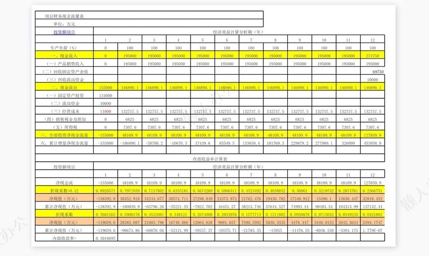 财务内部收益率的计算