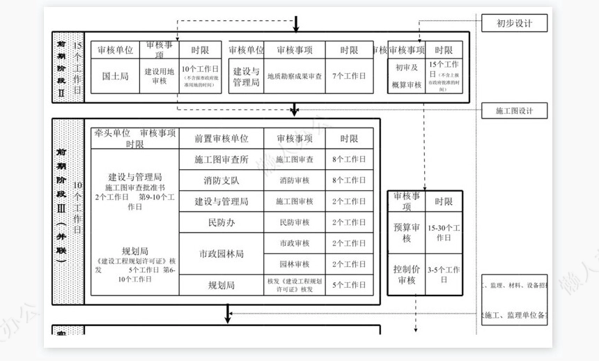 财政性建设项目阶段式审核流程总表