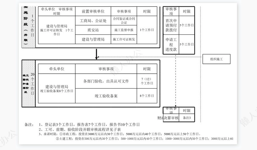 财政性建设项目阶段式审核流程总表