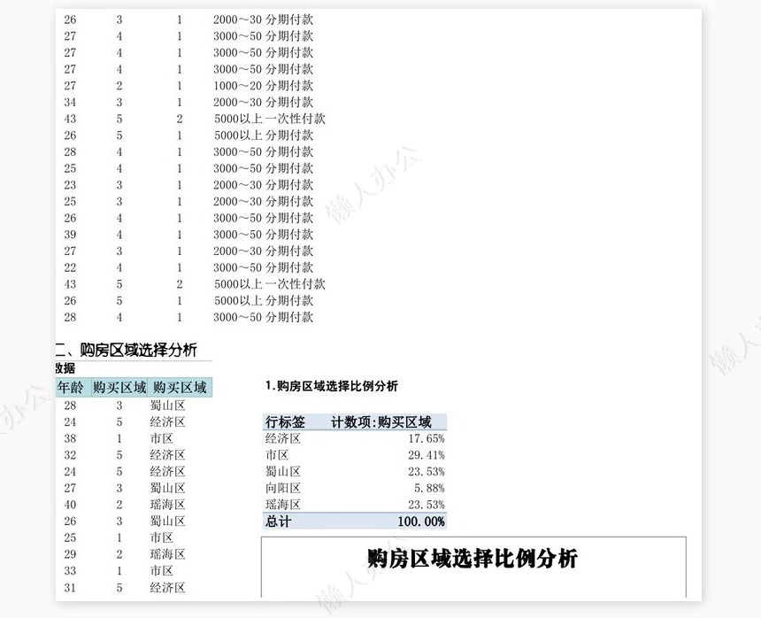 商品房需求市场调查结果与分析