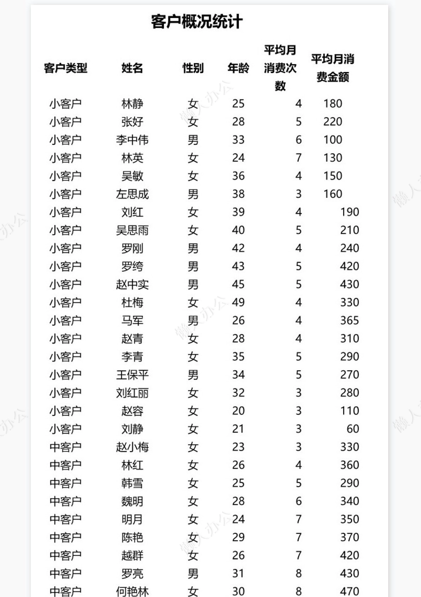 客户平均销售次数和金额分析