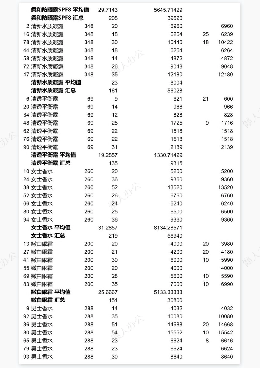 分类汇总销售记录