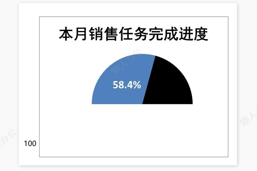 月度销售任务完成进度分析
