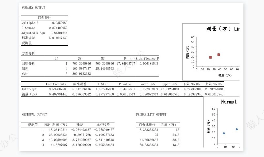 销售利润与销量回归分析