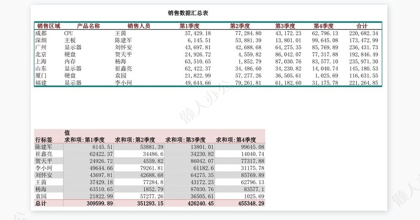 销售数据透视图