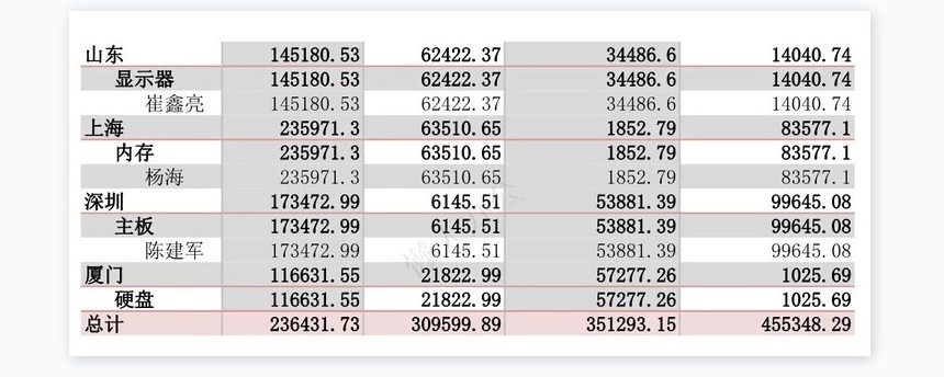 销售数据透视表