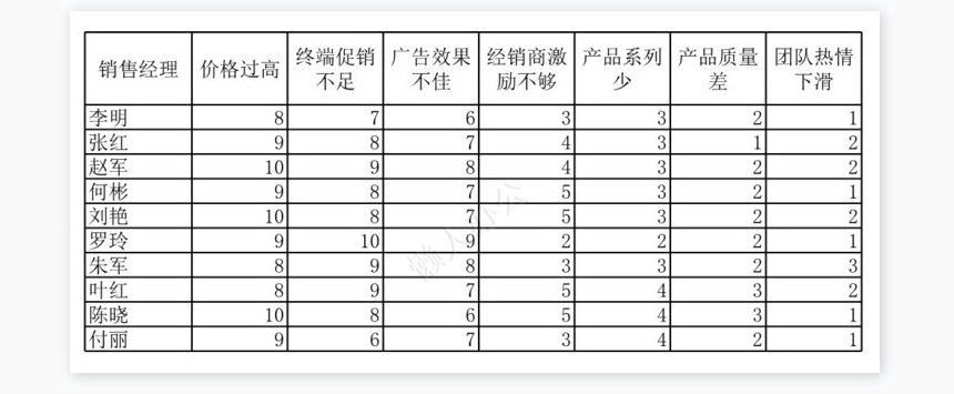 销量下滑的因素分析