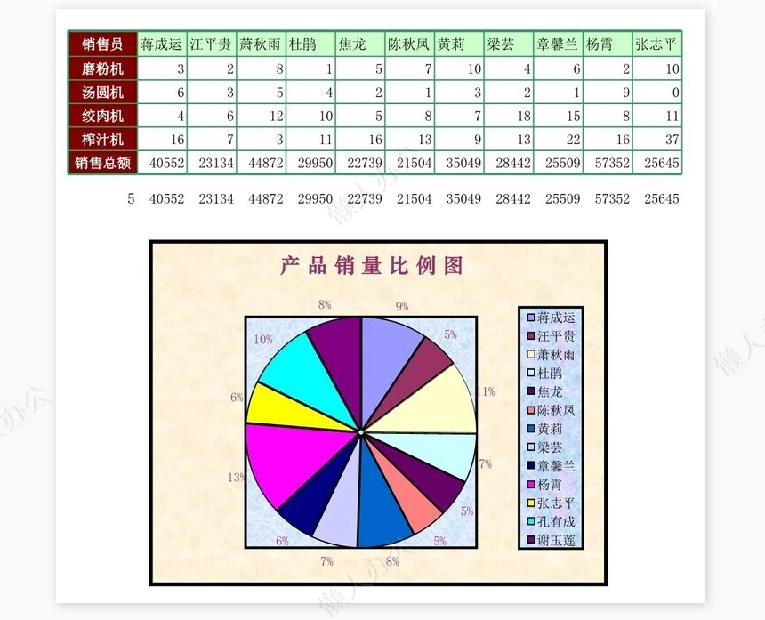 食品器械销量统计表