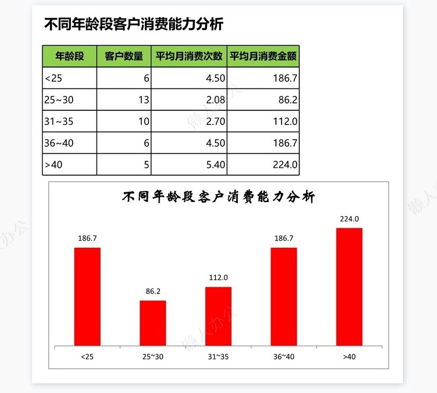 不同年龄段客户消费能力分析
