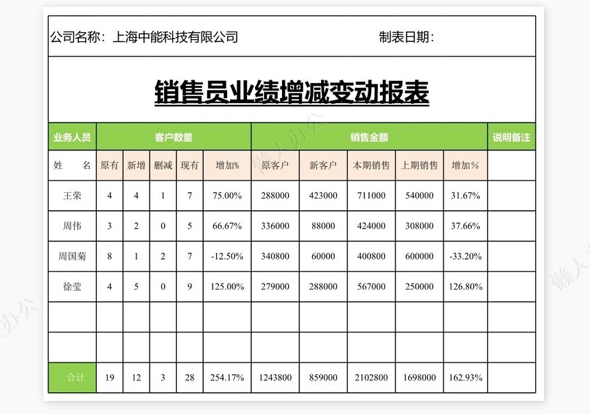 销售员业绩增减变动报表