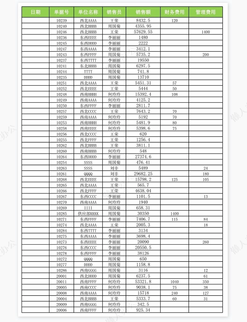 销售员业绩情况分析