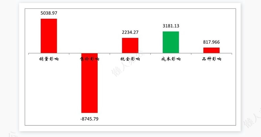 影响利润的因素分析