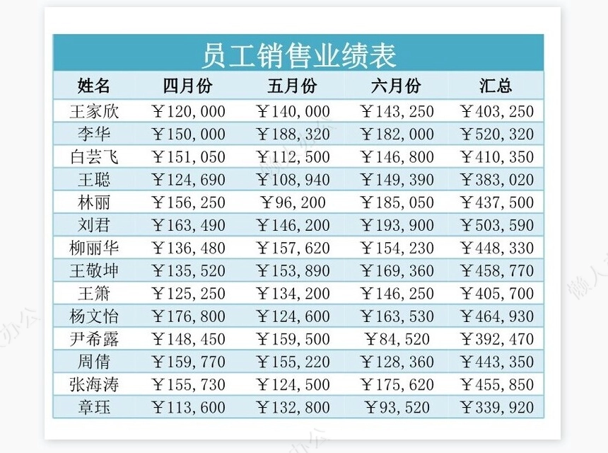 员工销售业绩表