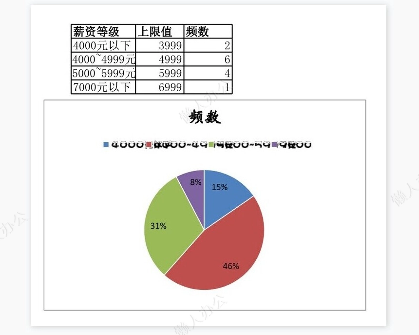 各等级薪资分布情况