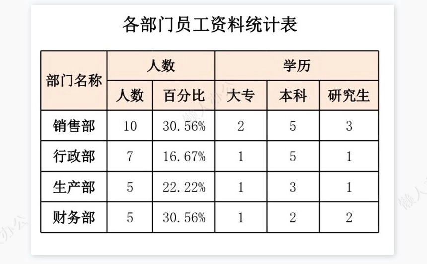 各部门员工资料统计表