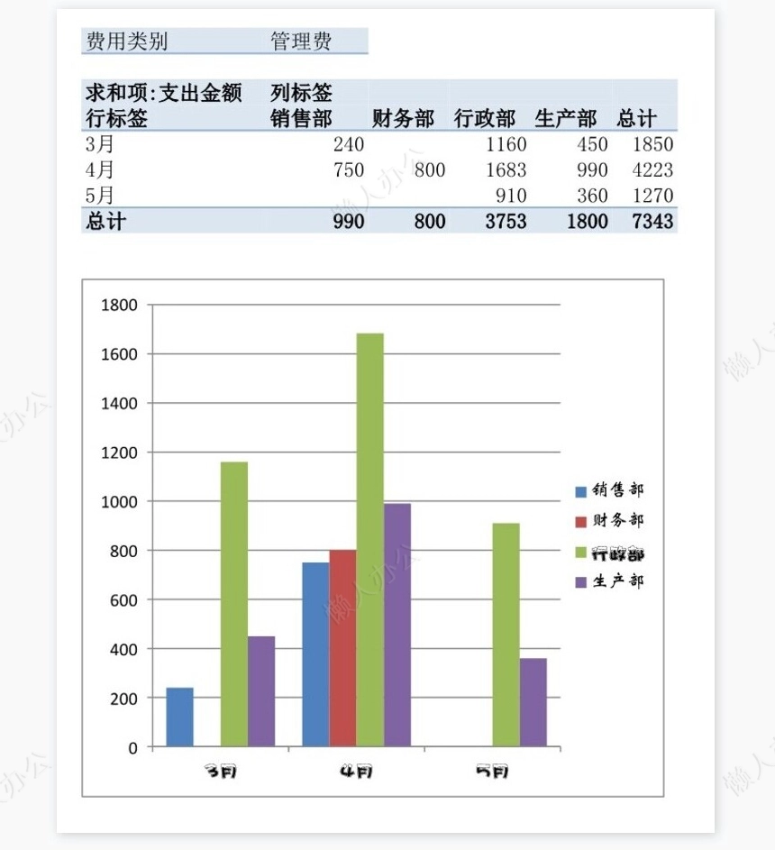 各部门日常费用花销比较图