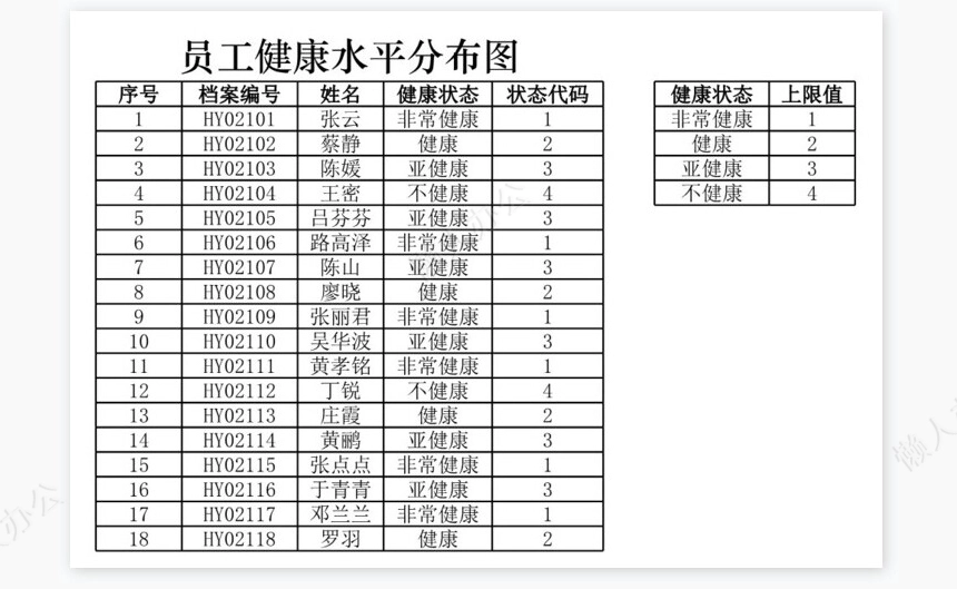 员工健康水平分布图