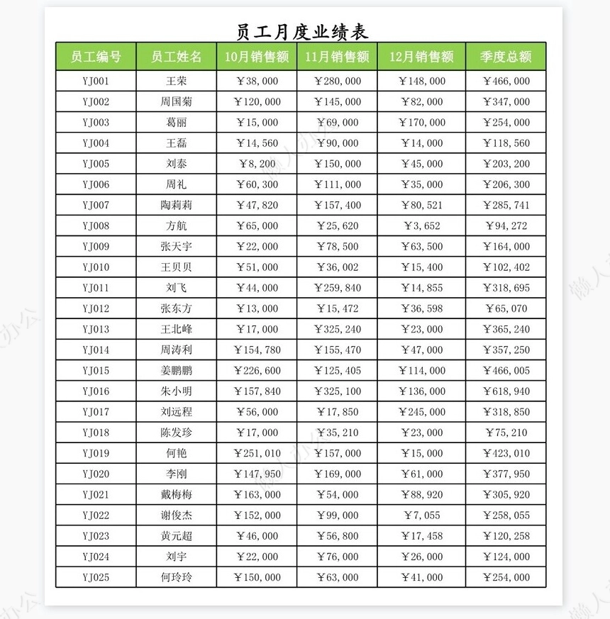 员工季度业绩评定