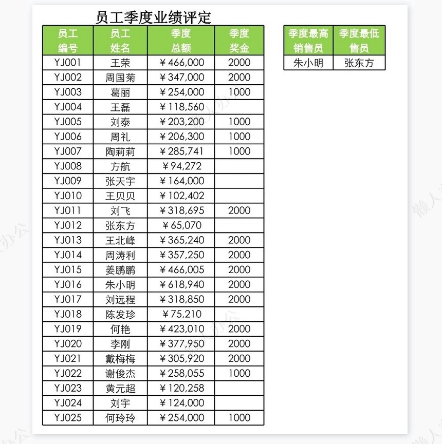 员工季度业绩评定