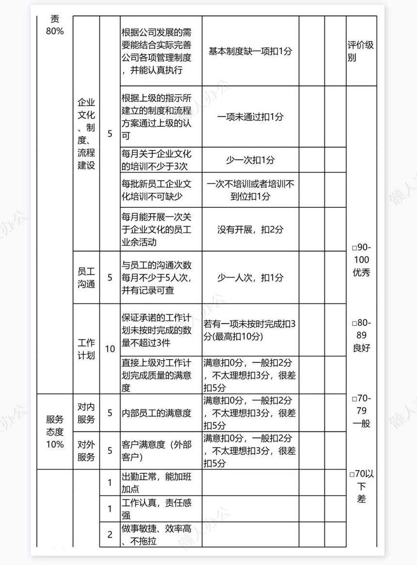人力资源经理KPI绩效考核