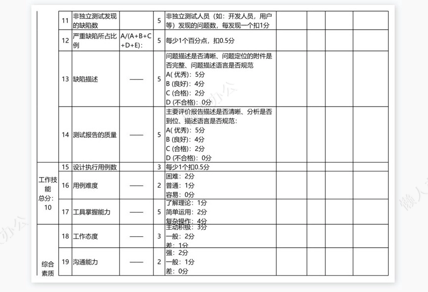 测试工程师绩效考核表