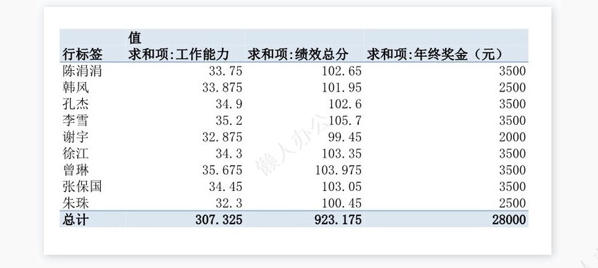年度考核分析表