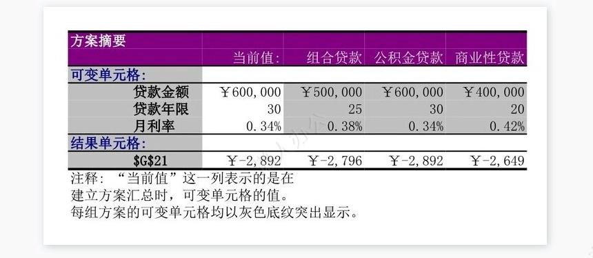 贷款购房计划表