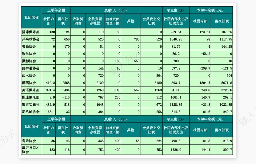 大学社联财务报表