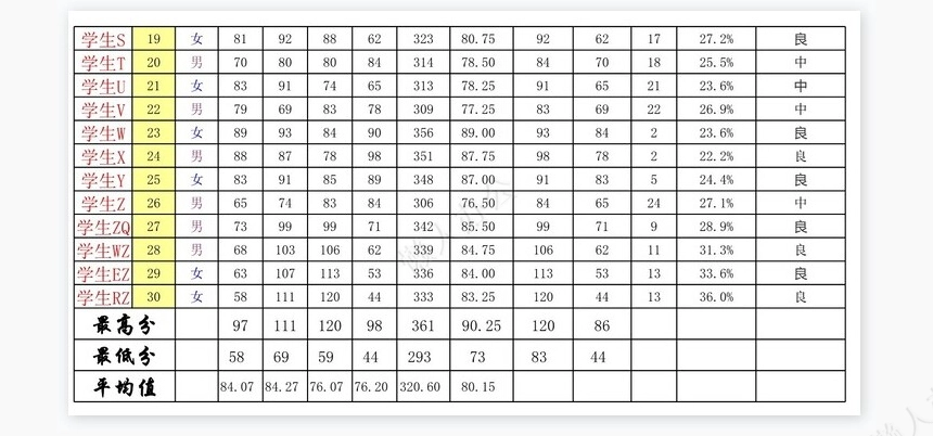 学生成绩统计表Excel(含图含公式)