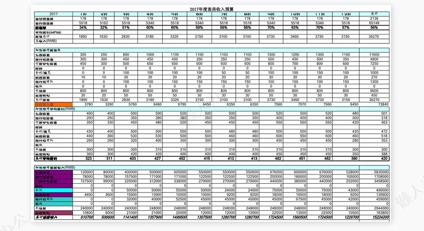 酒店预算财务报表