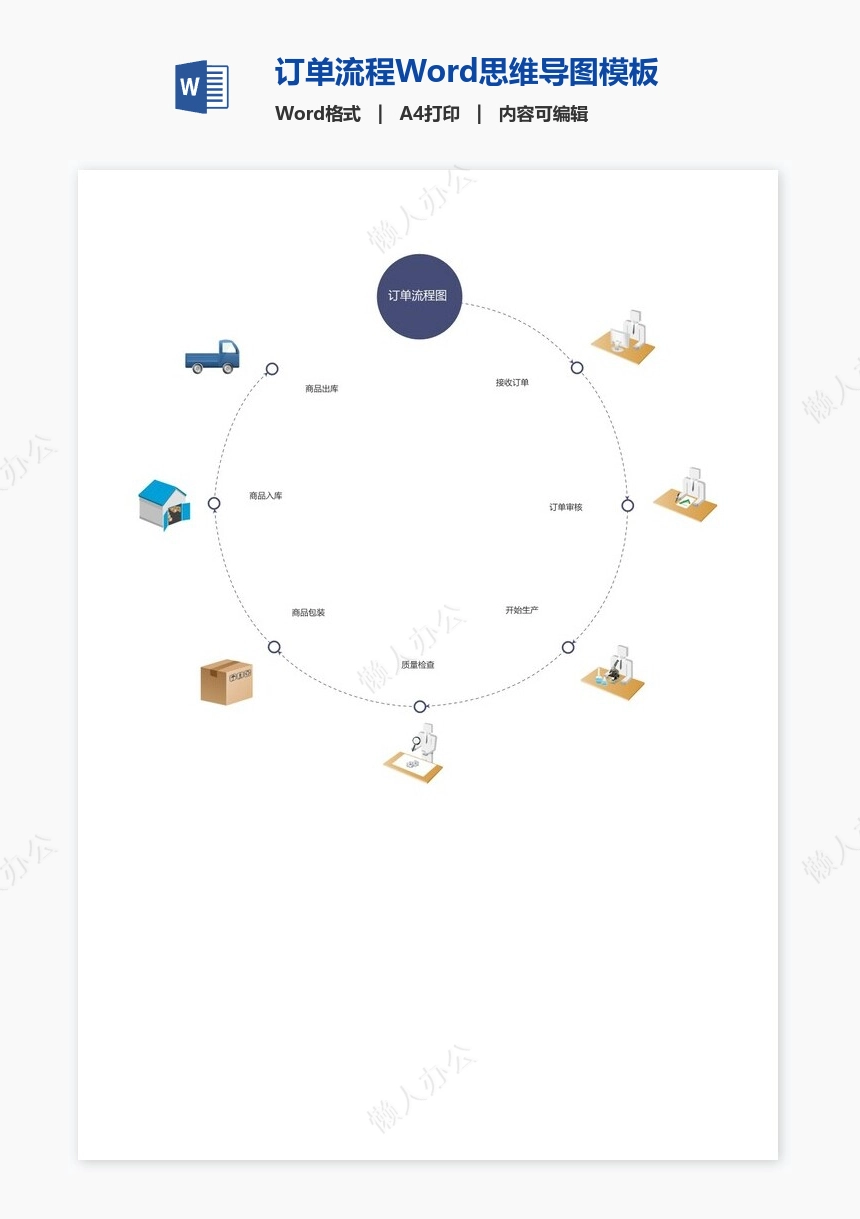 订单流程Word思维导图模板